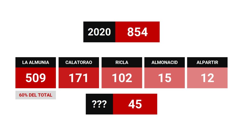Gráfico con los positivos acumulados en la zona de Salud Básica de La Almunia. Gobierno de Aragón, elaboración propia.